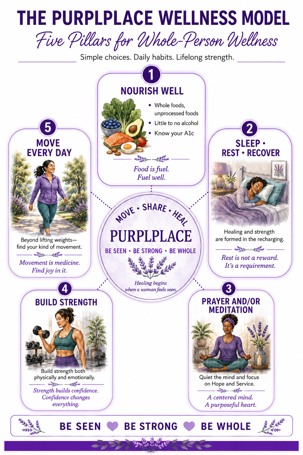 The Purplplace Wellness Model: Five Pillars for Whole-Person Wellness—Nourish Well, Sleep Rest Recover, Prayer and/or Meditation, Build Strength, and Move Every Day